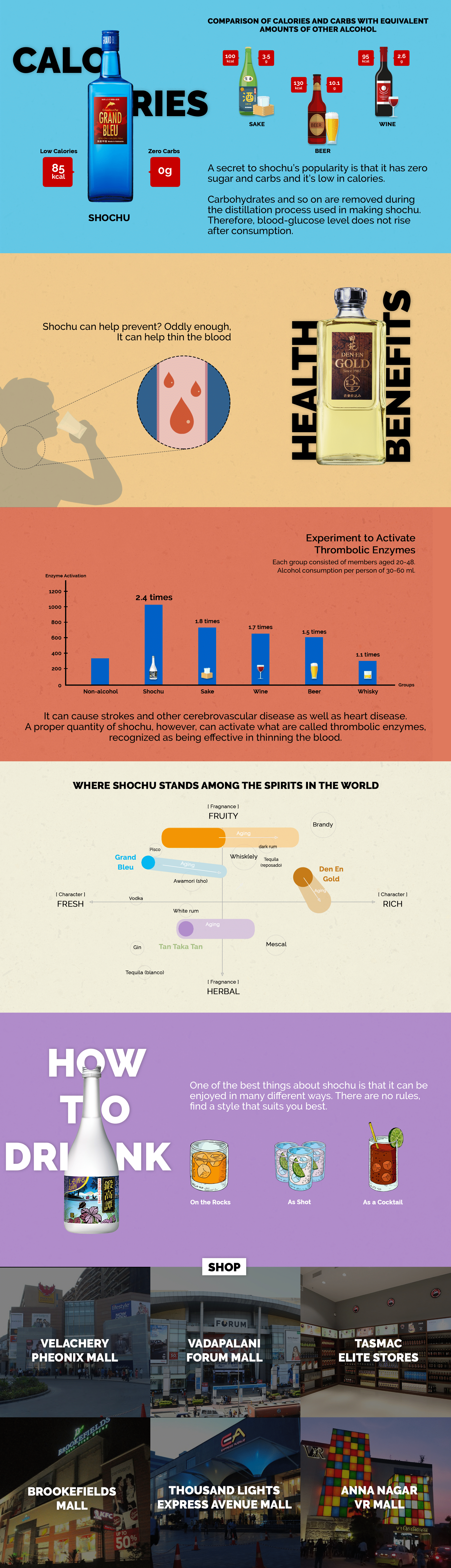 Shochu infographic showing calories comparison, health benefits, spirit positioning, drinking methods, and retail locations